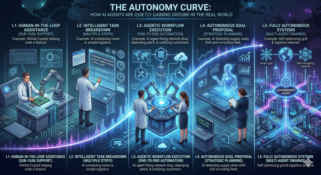 AI agents autonomy